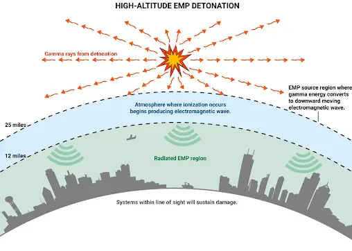 EMP, major event, catastrophic event