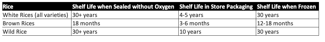 Rice shelf life