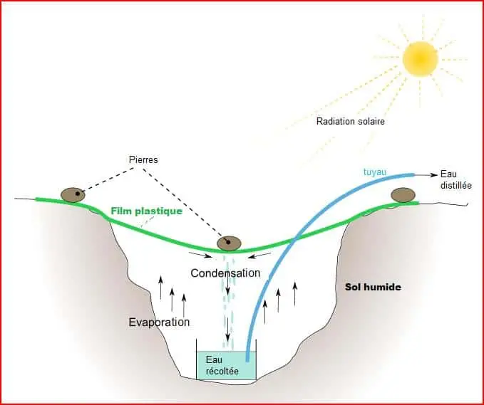 reverse osmosis, water evaporates, drinkable fresh water, distilled water